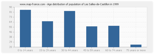 Age distribution of population of Les Salles-de-Castillon in 1999